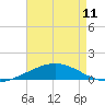 Timbalier Island tide chart for Saturday, May 11, 2024