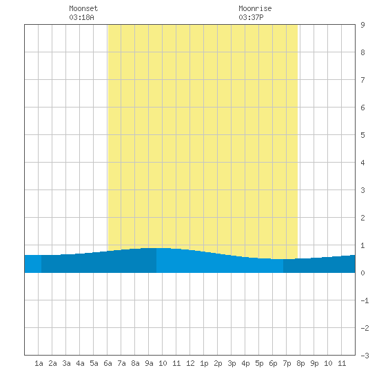 Timbalier Island tide chart for Saturday, May 18, 2024