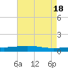 Timbalier Island tide chart for Saturday, May 18, 2024