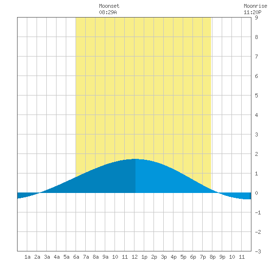 Timbalier Island tide chart for Sunday, May 26, 2024