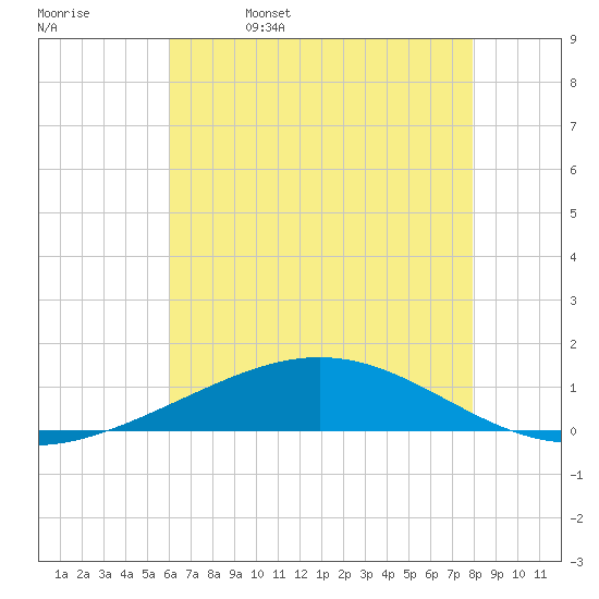 Timbalier Island tide chart for Monday, May 27, 2024