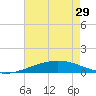 Timbalier Island tide chart for Wednesday, May 29, 2024