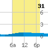 Timbalier Island tide chart for Friday, May 31, 2024