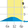 Timbalier Island tide chart for Thursday, May 9, 2024