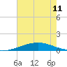 Timbalier Island tide chart for Tuesday, June 11, 2024