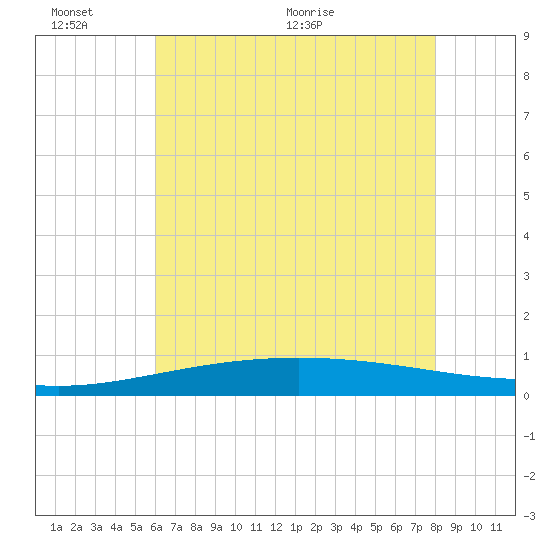 Timbalier Island tide chart for Thursday, June 13, 2024