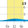 Timbalier Island tide chart for Thursday, June 13, 2024