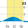 Timbalier Island tide chart for Sunday, June 23, 2024