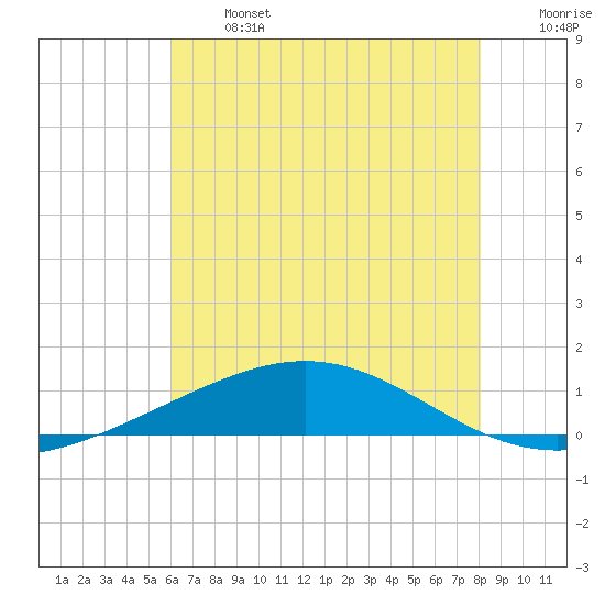 Timbalier Island tide chart for Monday, June 24, 2024