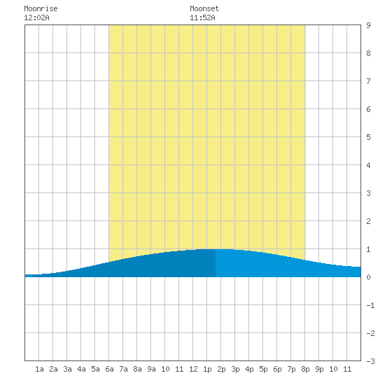 Timbalier Island tide chart for Thursday, June 27, 2024