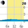 Timbalier Island tide chart for Friday, June 28, 2024