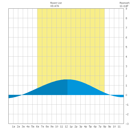 Timbalier Island tide chart for Sunday, June 9, 2024