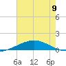 Timbalier Island tide chart for Sunday, June 9, 2024