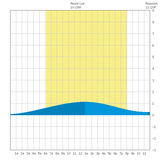 Timbalier Island tide chart for Wednesday, July 10, 2024