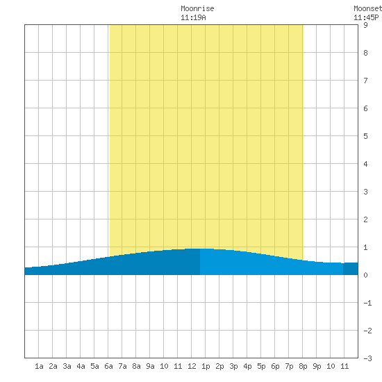 Timbalier Island tide chart for Thursday, July 11, 2024
