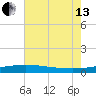 Timbalier Island tide chart for Saturday, July 13, 2024