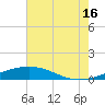 Timbalier Island tide chart for Tuesday, July 16, 2024