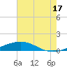 Timbalier Island tide chart for Wednesday, July 17, 2024