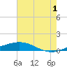 Timbalier Island tide chart for Monday, July 1, 2024