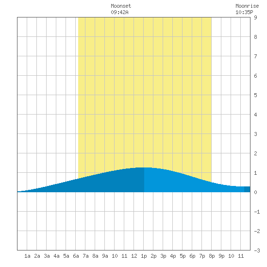 Timbalier Island tide chart for Wednesday, July 24, 2024