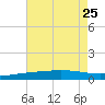 Timbalier Island tide chart for Thursday, July 25, 2024