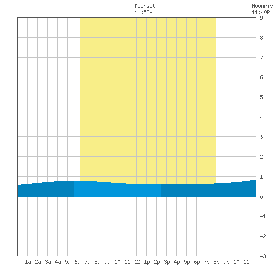 Timbalier Island tide chart for Friday, July 26, 2024