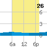 Timbalier Island tide chart for Friday, July 26, 2024