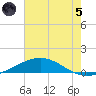 Timbalier Island tide chart for Friday, July 5, 2024