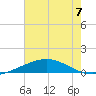 Timbalier Island tide chart for Sunday, July 7, 2024