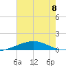 Timbalier Island tide chart for Monday, July 8, 2024