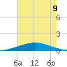 Timbalier Island tide chart for Tuesday, July 9, 2024