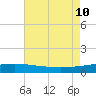 Timbalier Island tide chart for Saturday, August 10, 2024