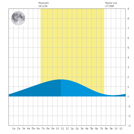 Timbalier Island tide chart for Monday, August 19, 2024
