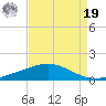 Timbalier Island tide chart for Monday, August 19, 2024