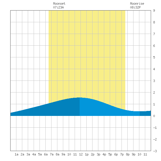 Timbalier Island tide chart for Tuesday, August 20, 2024
