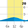 Timbalier Island tide chart for Tuesday, August 20, 2024