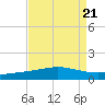 Timbalier Island tide chart for Wednesday, August 21, 2024