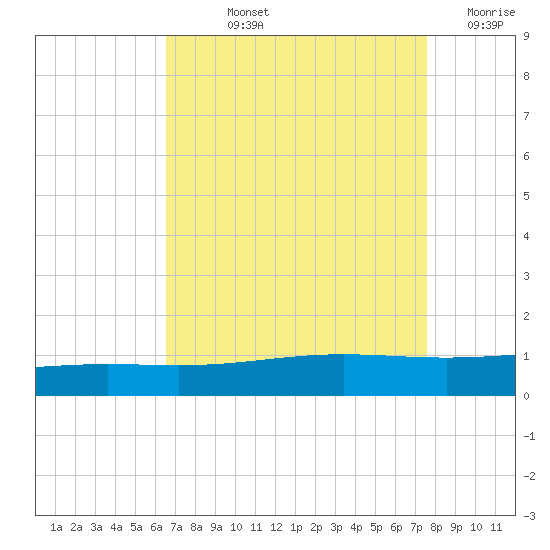 Timbalier Island tide chart for Thursday, August 22, 2024