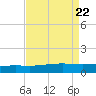 Timbalier Island tide chart for Thursday, August 22, 2024