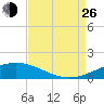 Timbalier Island tide chart for Monday, August 26, 2024