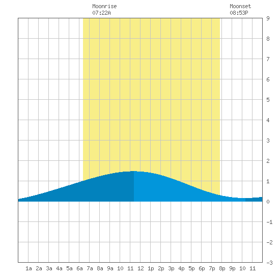 Timbalier Island tide chart for Monday, August 5, 2024