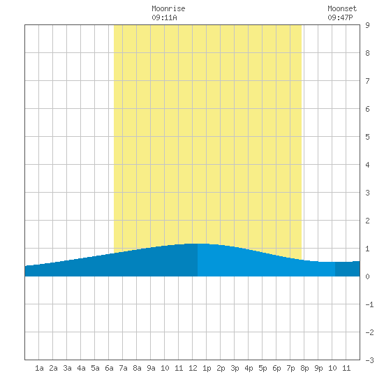 Timbalier Island tide chart for Wednesday, August 7, 2024