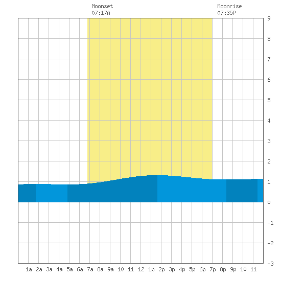 Timbalier Island tide chart for Wednesday, September 18, 2024