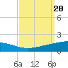 Timbalier Island tide chart for Friday, September 20, 2024