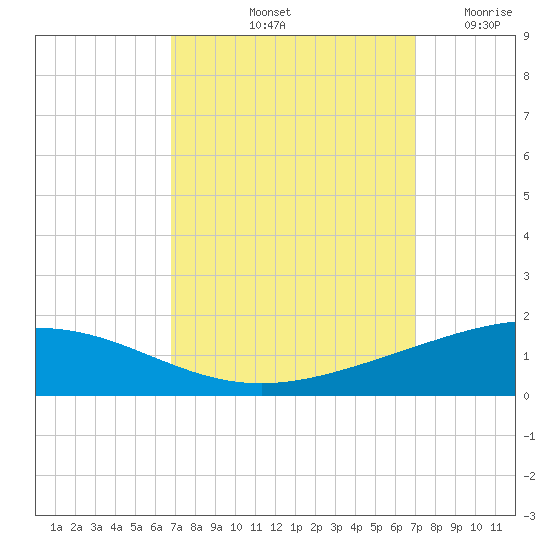 Timbalier Island tide chart for Saturday, September 21, 2024