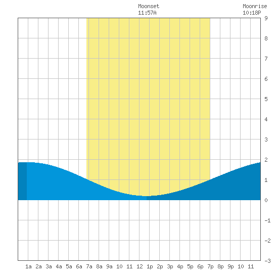 Timbalier Island tide chart for Sunday, September 22, 2024