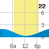 Timbalier Island tide chart for Sunday, September 22, 2024