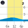 Timbalier Island tide chart for Monday, September 2, 2024