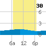 Timbalier Island tide chart for Monday, September 30, 2024