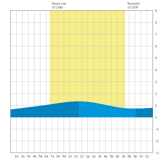 Timbalier Island tide chart for Tuesday, September 3, 2024